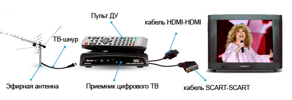 Принцип работы цифрового приемника